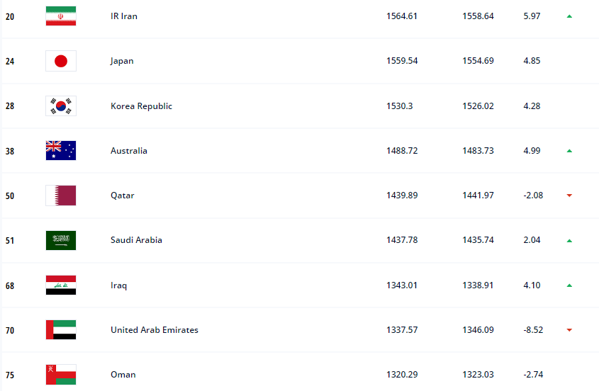 تیم ملی فوتبال ایران به رده بیستم جهان صعود کرد