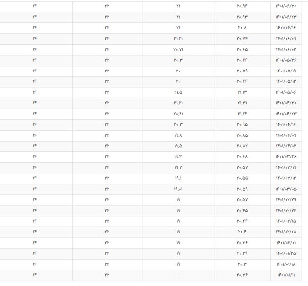 بورس در نیمه اول سال ۱۴۰۱ در جا زد / بازار مستعد رشد
