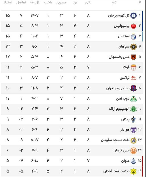 پرسپولیس می تواند رکورد مس را بشکند؟