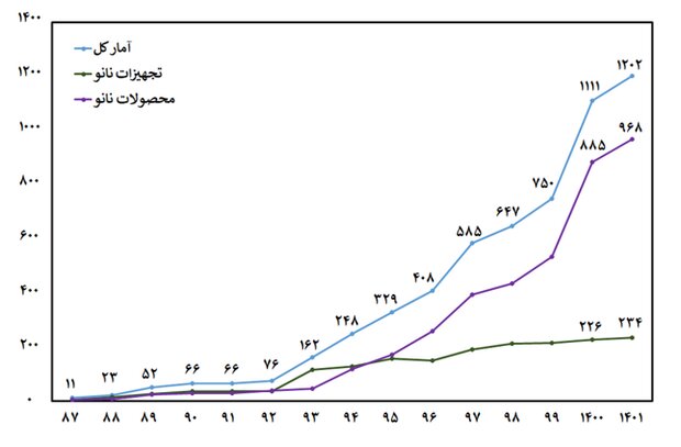 جادوی نانو؛ از اتاق عمل تامعدن
