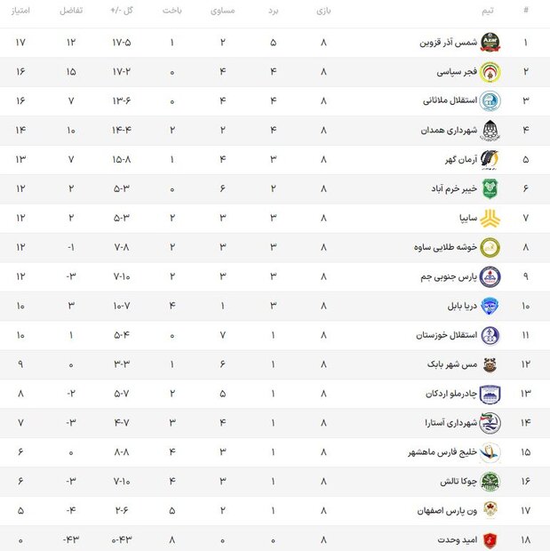 پیروزی پرگل شهرداری همدان و توقف استقلال / ادامه فرصتسوزی خیبر 2