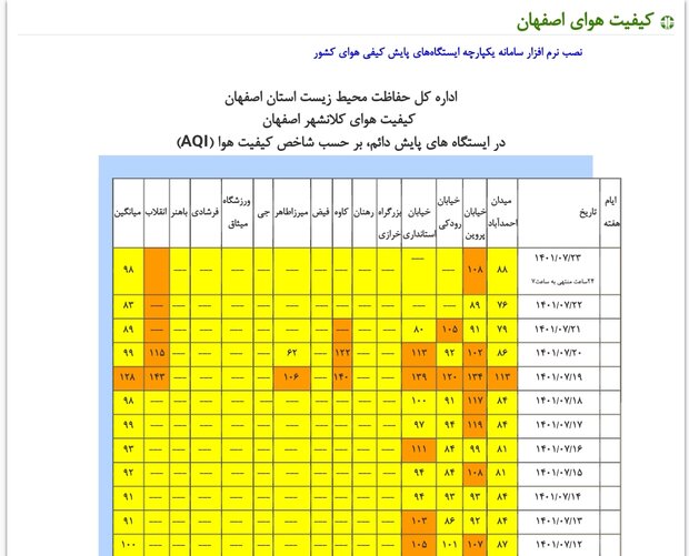 هوای اصفهان در ۴ ایستگاه برای گروه‌های حساس ناسالم است