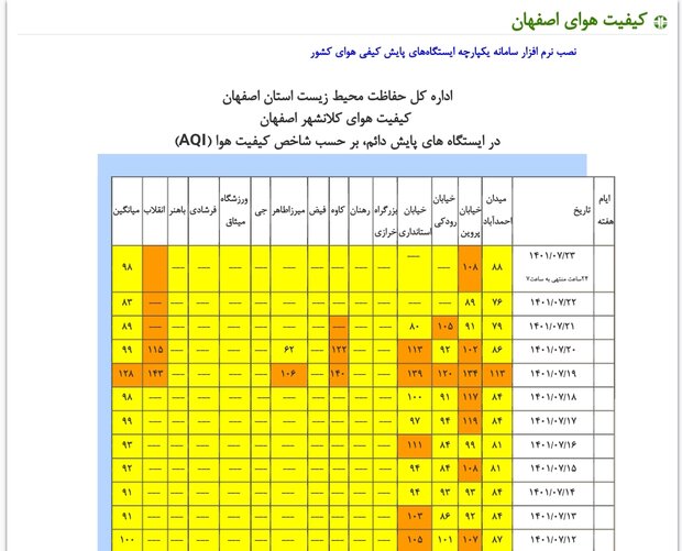 هوای اصفهان در ۴ ایستگاه برای گروههای حساس ناسالم است