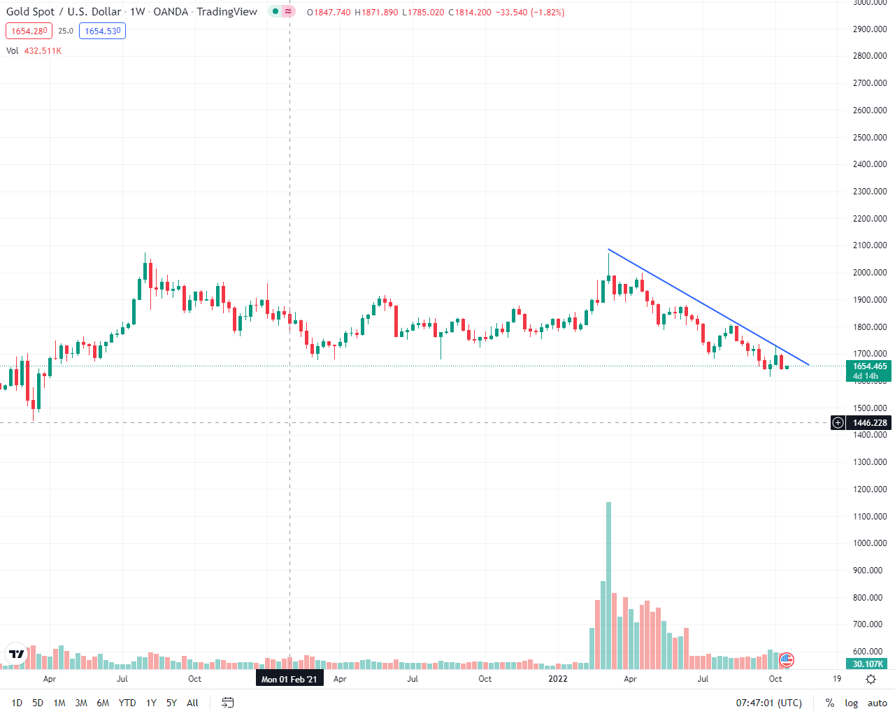 شروع معاملات انس طلا با یک حرکت صعودی/ انس به قیمت ۱۶۵۶ دلار رسید 2 شروع معاملات انس با یک حرکت صعودی؛انس به قیمت ۱۶۵۶ دلار رسید