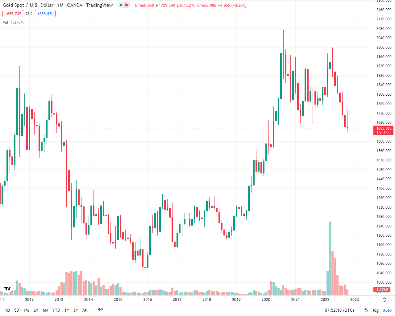 شروع معاملات انس طلا با یک حرکت صعودی/ انس به قیمت ۱۶۵۶ دلار رسید 3 شروع معاملات انس با یک حرکت صعودی؛انس به قیمت ۱۶۵۶ دلار رسید