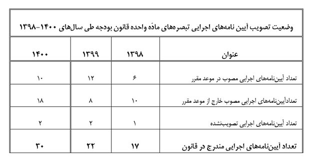 ضمانت اجرایی برای اجرای احکام در قوانین پیشبینی شود 3