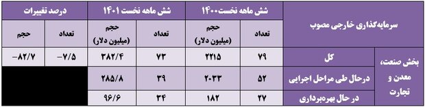 آخرین وضعیت جذب سرمایه گذار در ایران