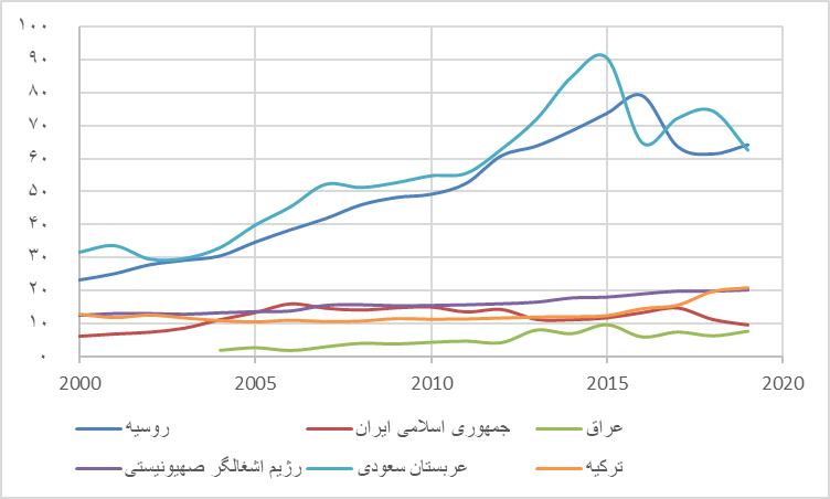 آیا هزینه های نظامی رشد اقتصادی کشور را مختل کرده است؟