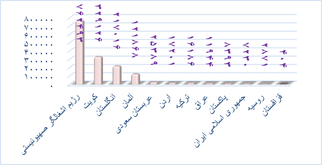 آیا هزینه های نظامی رشد اقتصادی کشور را مختل کرده است؟