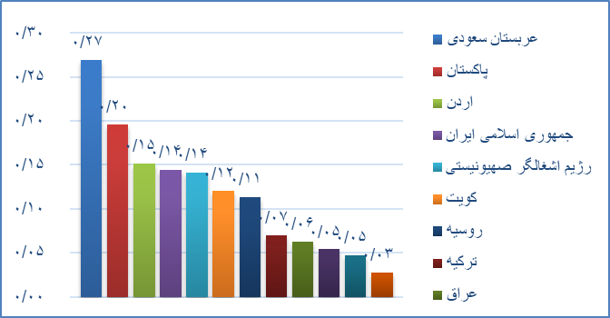 آیا هزینه های نظامی رشد اقتصادی کشور را مختل کرده است؟