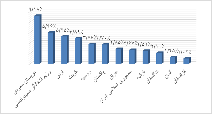 آیا هزینه های نظامی رشد اقتصادی کشور را مختل کرده است؟