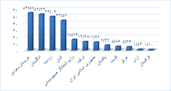 آیا هزینه های نظامی رشد اقتصادی کشور را مختل کرده است؟