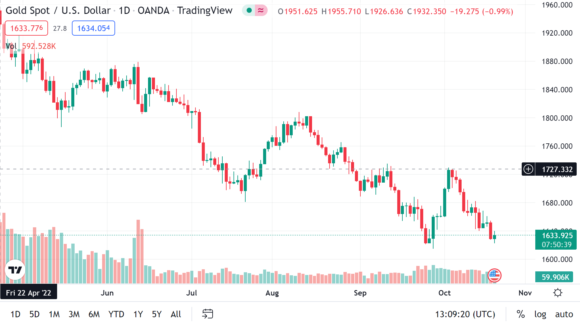 آخرین قیمت انس طلا؛ ۱۶۳۰ دلار