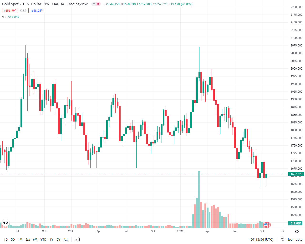 رشد ۱۷ دلاری انس طلا در معاملات هفته
