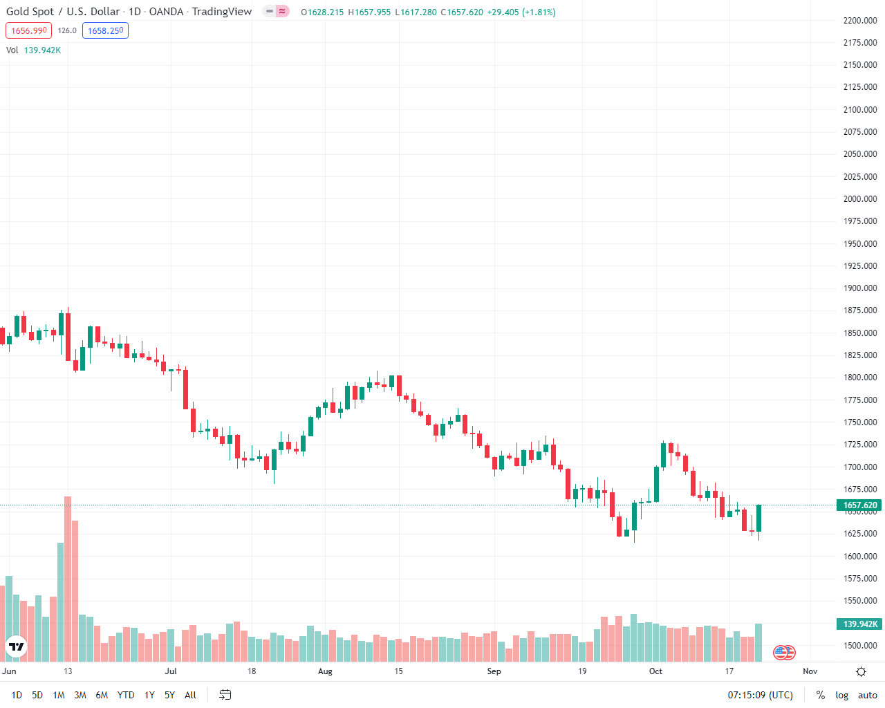 رشد ۱۷ دلاری انس طلا در معاملات هفته
