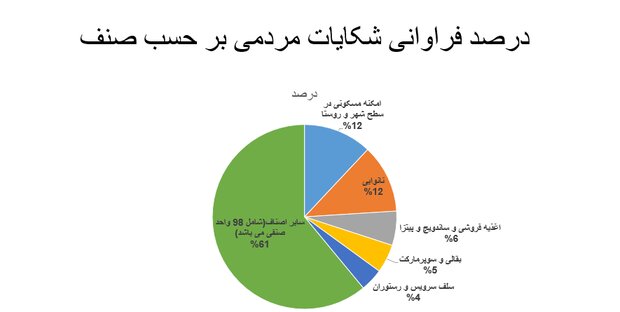 آخرین وضعیت اجرای پروتکل های بهداشتی/پلمپ و اخطار ۳۱۸۸۳ مرکز