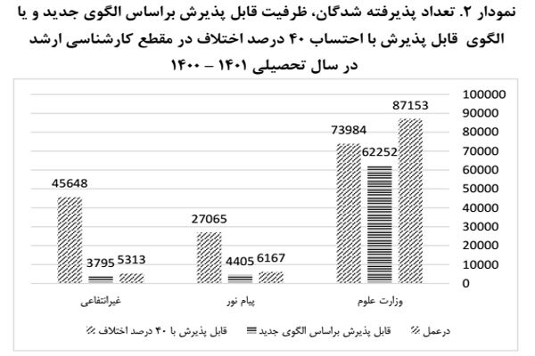 ایرادات وارده بر نحوه پذیرش دانشجو اعلام شد 3