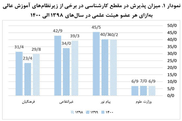 ایرادات وارده بر نحوه پذیرش دانشجو اعلام شد