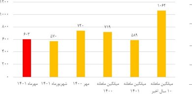 ۶۰۳ زمین لرزه در مهرماه ثبت شد/ ۳ استان دارای بیشترین تعداد زلزله