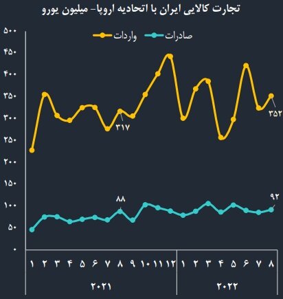 فراز و نشیب تجارت ایران با اروپا/ رشد ۲۰ درصدی صادرات ایران