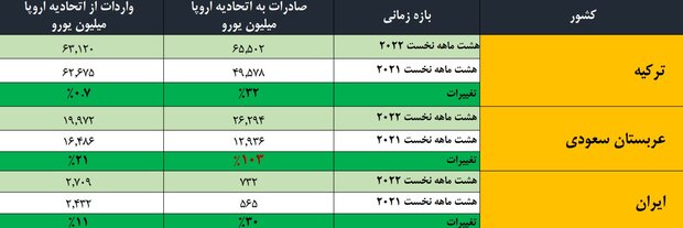 رشد 36 درصدی ارزش صادرات ایران به اروپا 2