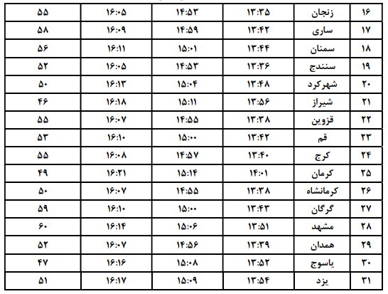 جدول مشخصات خورشیدگرفتگی جزئی در آسمان فردا 