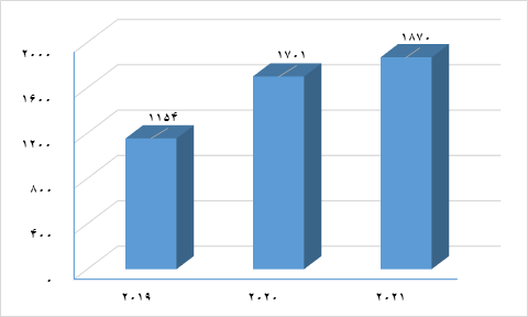 ۱۸۷۰ پژوهشگر ایرانی در زمره پژوهشگران پر استناد ۲ درصد برتر دنیا