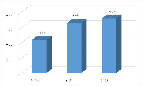 ۱۸۷۰ پژوهشگر ایرانی در زمره پژوهشگران پر استناد ۲ درصد برتر دنیا