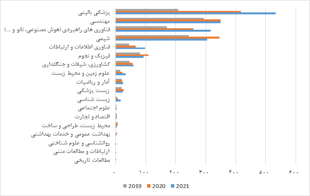 ۱۸۷۰ پژوهشگر ایرانی در زمره پژوهشگران پر استناد ۲ درصد برتر دنیا
