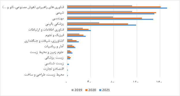 ۱۸۷۰ پژوهشگر ایرانی در زمره پژوهشگران پر استناد ۲ درصد برتر دنیا
