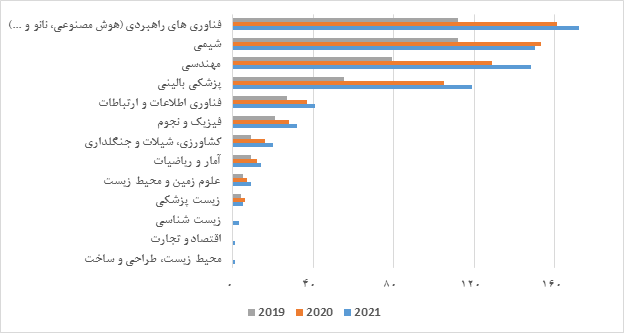 ۱۸۷۰ پژوهشگر ایرانی در زمره پژوهشگران پر استناد ۲ درصد برتر دنیا 