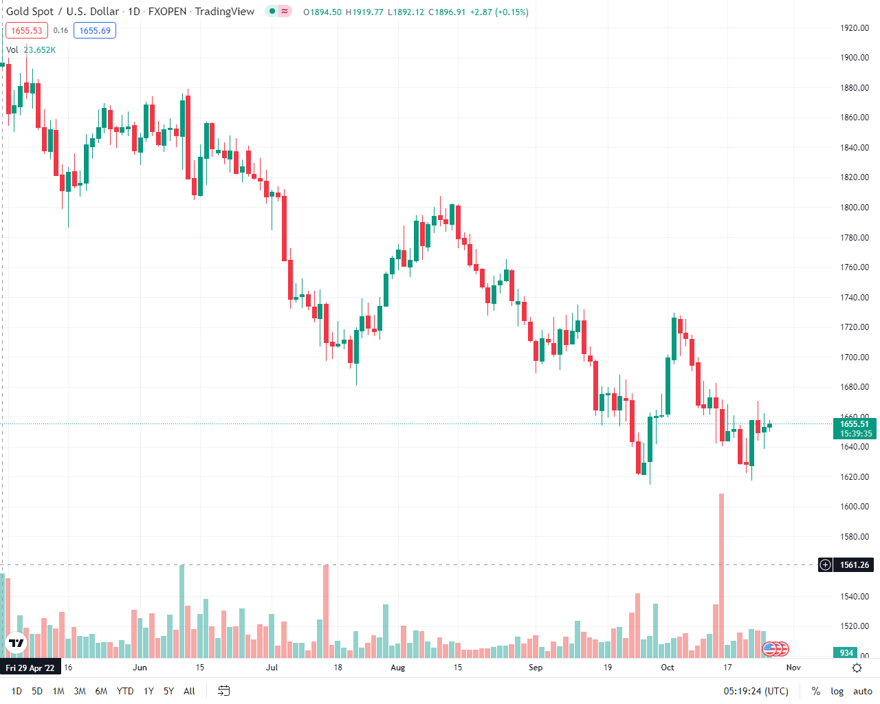 گارد صعودی طلای جهانی در سومین روز معاملات / انس طلا ۱۶۵۵ دلار شد