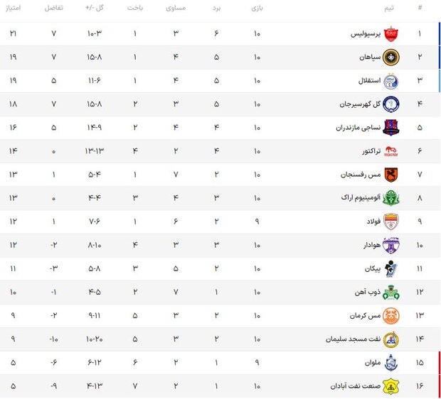 پرسپولیس در اندیشه «طلایی» ماندن با «مس»/ موقعیت حساس بالانشینان 2