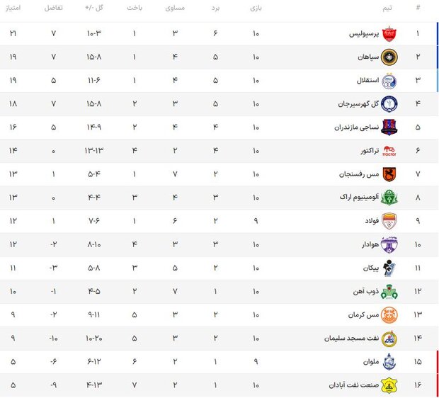 پرسپولیس در اندیشه «طلایی» ماندن با «مس»/ موقعیت حساس بالانشینان