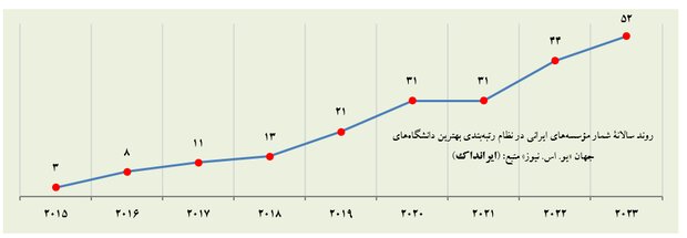 52 دانشگاه ایرانی در میان برترین دانشگاه های جهان قرار گرفتند 2