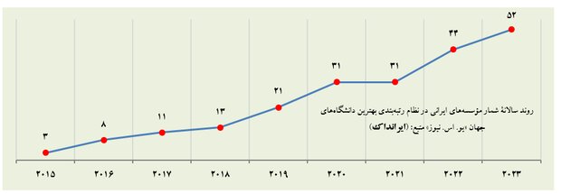۵۲ دانشگاه ایرانی در میان برترین دانشگاه های جهان قرار گرفتند