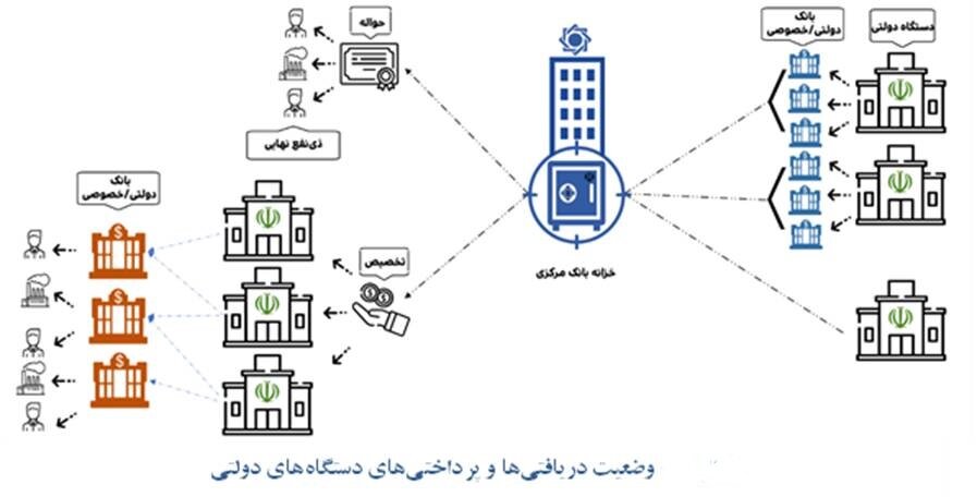 راهکار دولت برای مسدود سازی حساب شرکت های دولتی؟