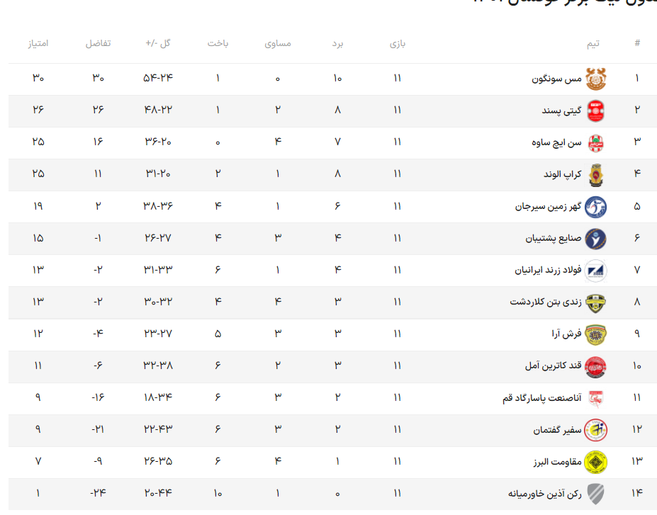 توقف سنایچ و پیروزی کراپ و مس/ گیتی پسند به رده دوم رسید