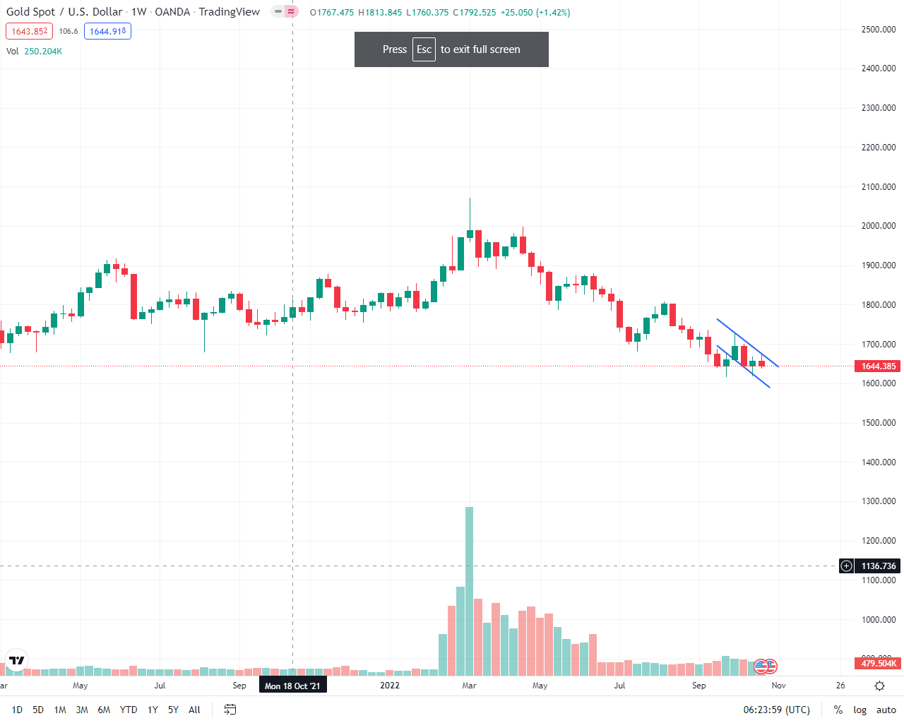 ریزش انس طلا ادامه دارد؛ انس طلا ۱۶۴۴ دلار