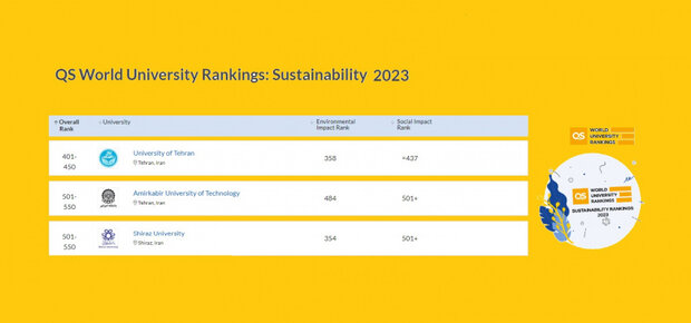 سه دانشگاه ایرانی در فهرست ۷۰۰ دانشگاه برتر جهان