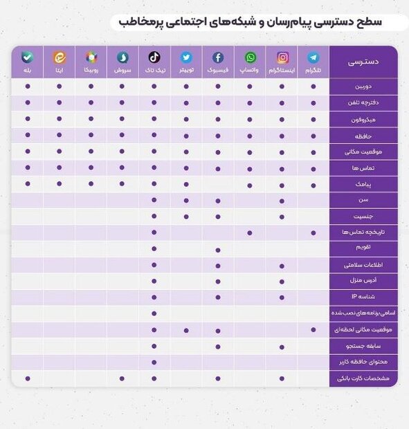 مشکل گوگل پلی دسترسی و استاندارد اپ ها نیست
