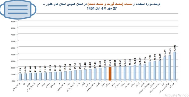 ۵۳ درصد مردم ماسک نمی زنند + نموادر