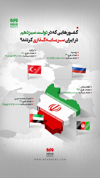 حجم سرمایه گذاری کشورهای مختلف در دولت سیزدهم چه قدر بوده است؟