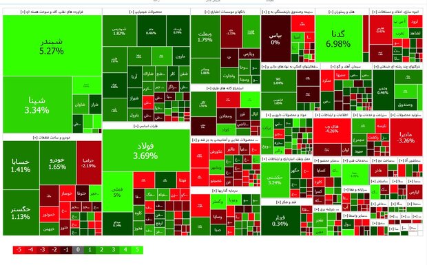 نمادهای بزرگ بورس مثبت و کوچک ها منفی به روایت تصویر