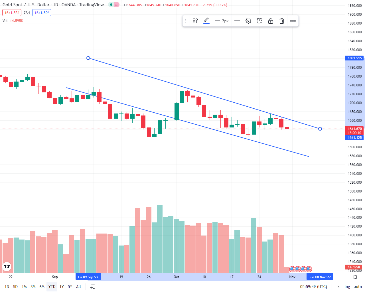 آغاز نزولی طلای جهانی در اولین روز معاملات؛ انس طلا ۱۶۴۱ دلار شد