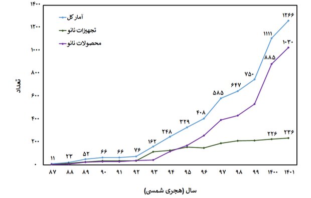 اعطای گواهی نانومقیاس به بیش از هزار و ۲۰۰ محصول و تجهیز نانو