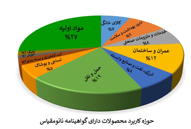 اعطای گواهی نانومقیاس به بیش از هزار و ۲۰۰ محصول و تجهیز نانو