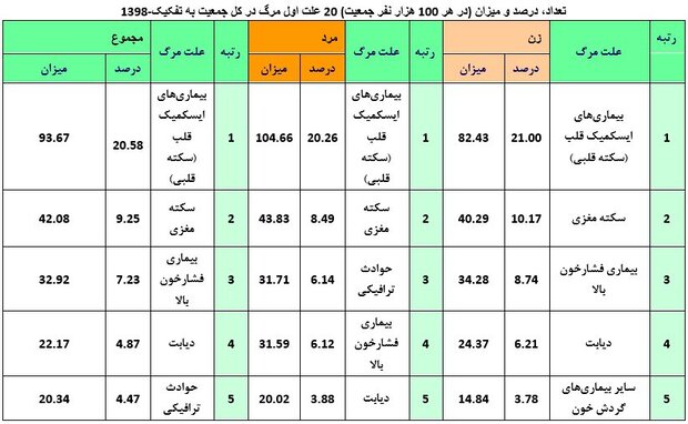 وضعیت مرگ های قلبی در ایران + نمودار و جداول