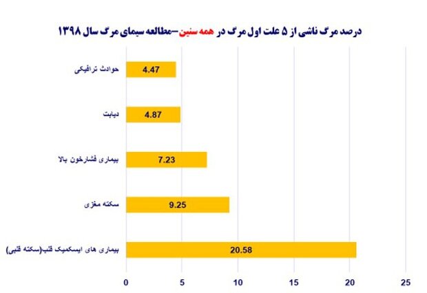 وضعیت مرگ های قلبی در ایران + نمودار و جداول