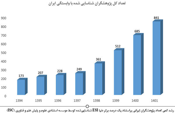 ۸۴۱ پژوهشگر ایرانی در زمره پژوهشگران پراستناد یک درصد برتر دنیا